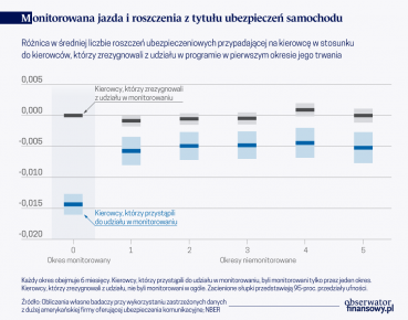 Programy monitorowania stylu jazdy obniżają koszty ubezpieczeń