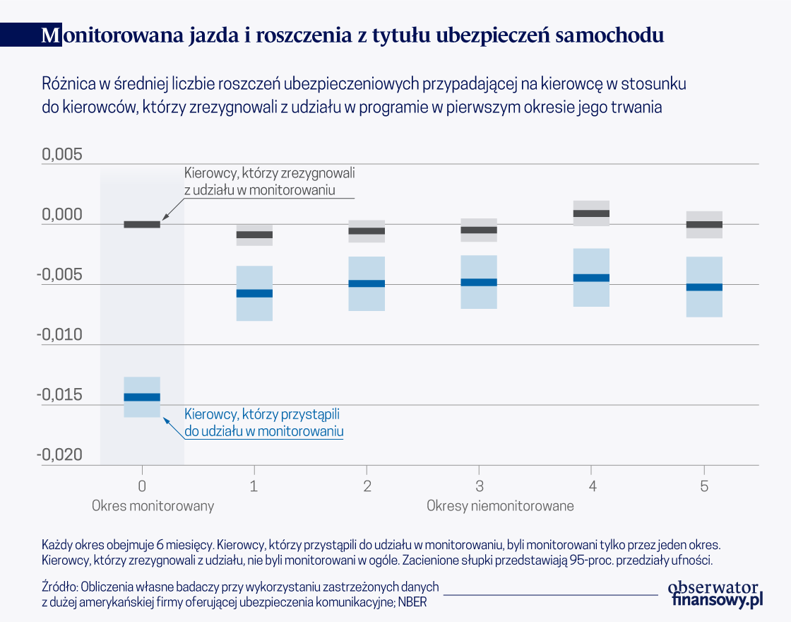 Programy monitorowania stylu jazdy obniżają koszty ubezpieczeń