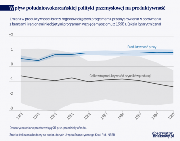 Wzrost produkcji i nieefektywna alokacja zasobów w Korei Płd.