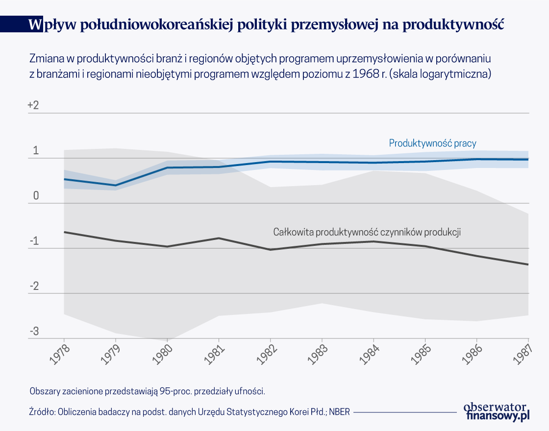 Wzrost produkcji i nieefektywna alokacja zasobów w Korei Płd.