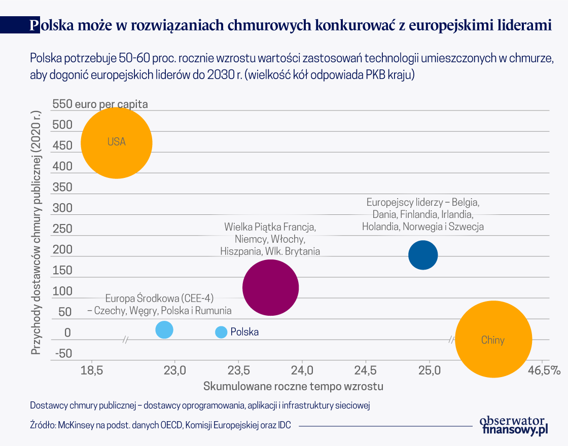 Rozwój ukryty w chmurze