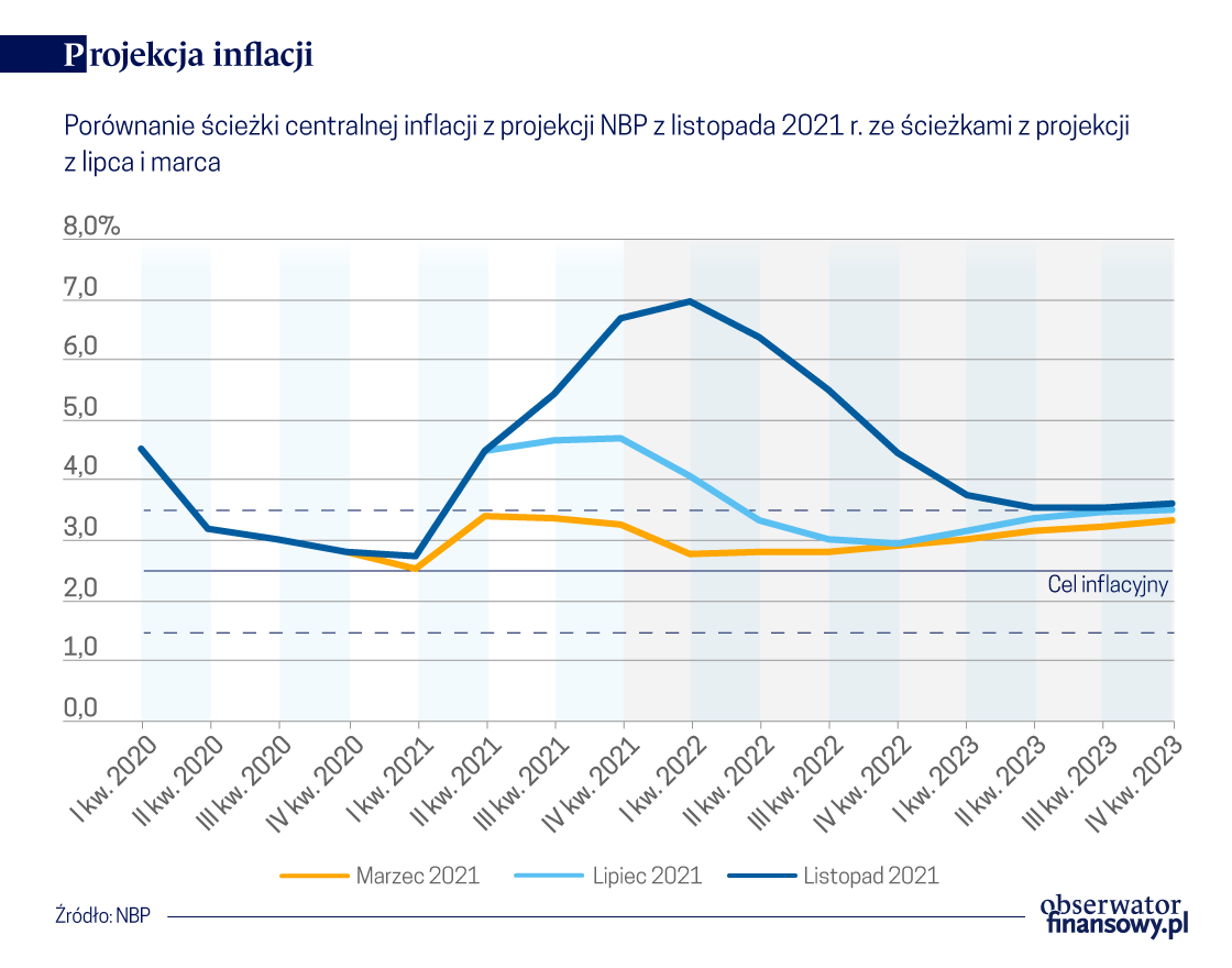 Projekcja NBP: Inflacja wyższa, a wzrost niższy w 2022 r.