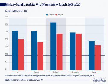 Rośnie znaczenie krajów V 4 w handlu Niemiec