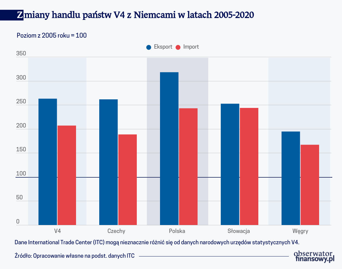 Rośnie znaczenie krajów V 4 w handlu Niemiec