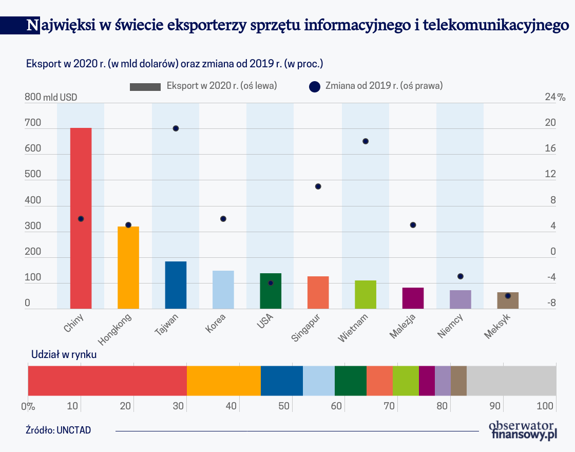 Bez elektroniki produkcja traci na wartości