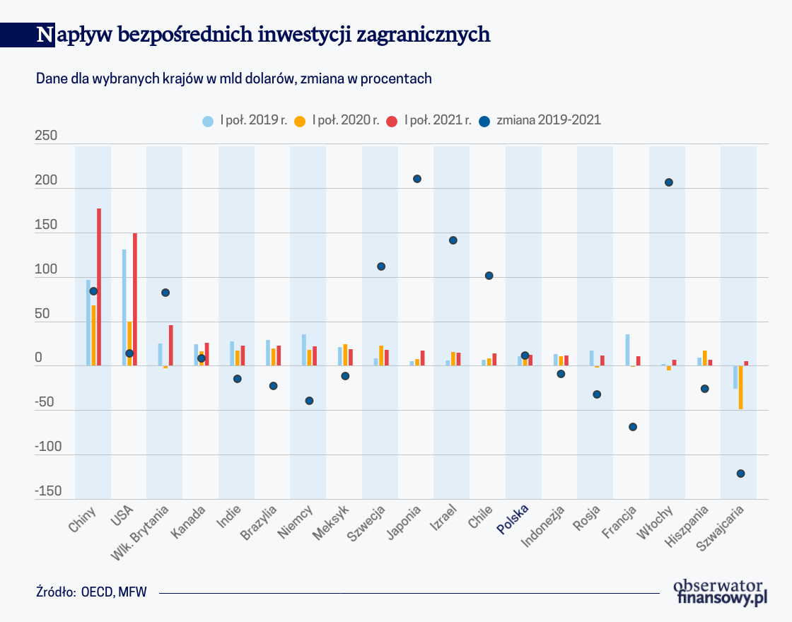 Inwestorzy lokują w sprawdzonych miejscach