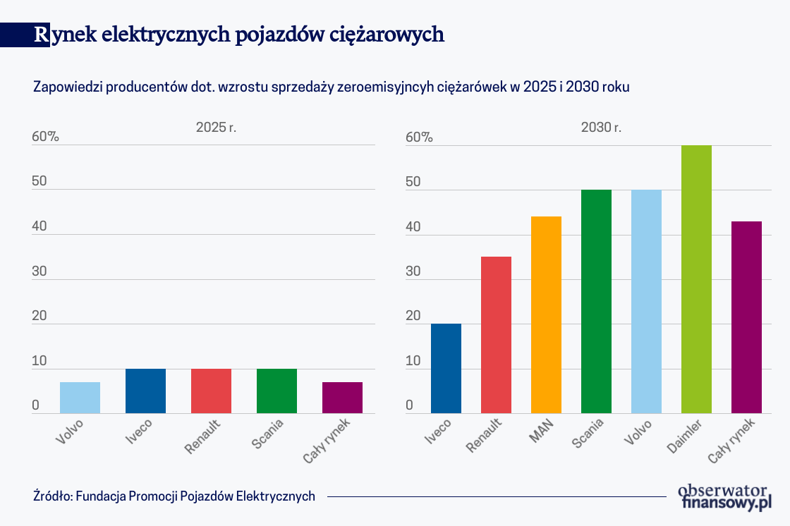 Ciężarówki bez rur wydechowych