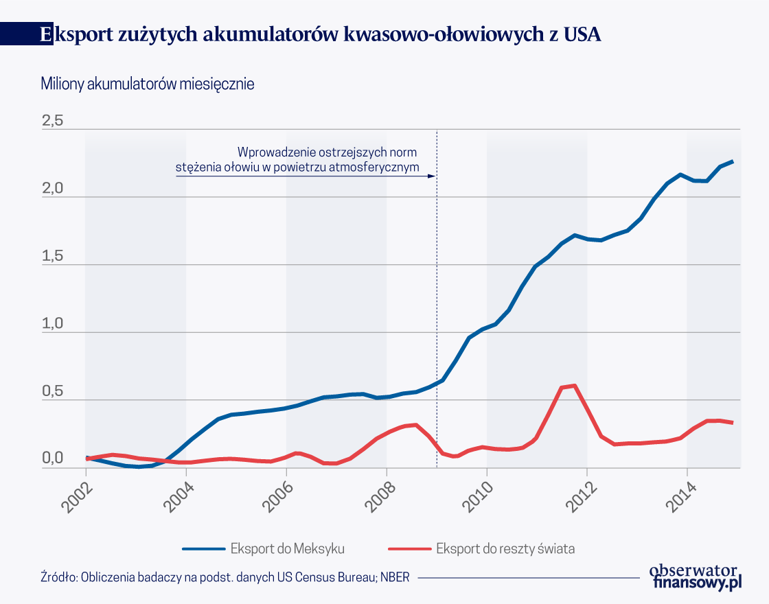 Relokacja 'brudnego' przemysłu z USA do Meksyku