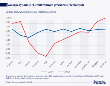 Pandemia nie obniżyła przekazów pieniężnych emigrantów zarobkowych