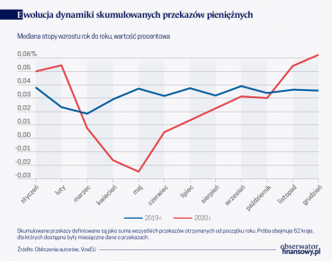 Pandemia nie obniżyła przekazów pieniężnych emigrantów zarobkowych