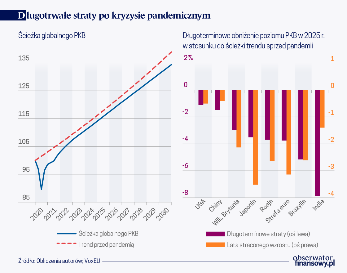 Wpływ kryzysu COVID-19 na potencjał gospodarczy