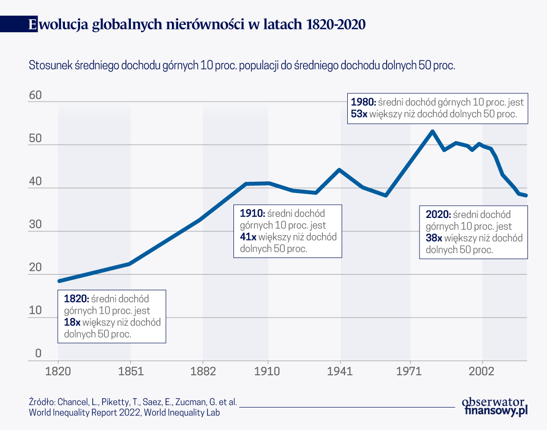 Nierówności są wyborem politycznym