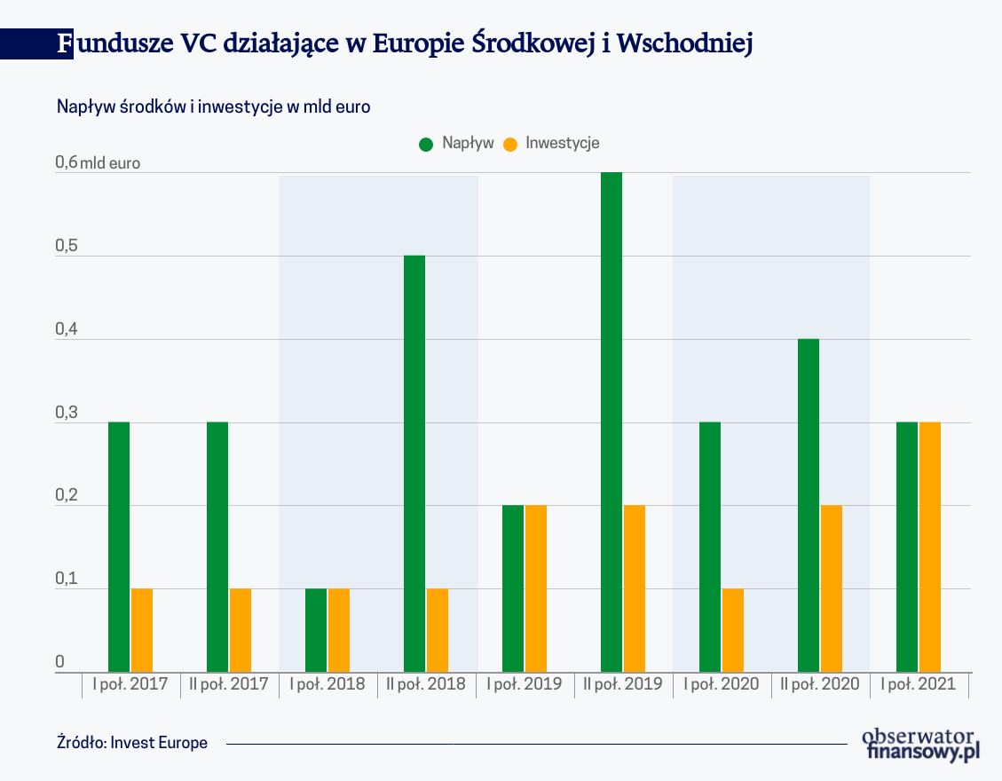 Rekordowe półrocze funduszy Private Equity i Venture Capital w Europie