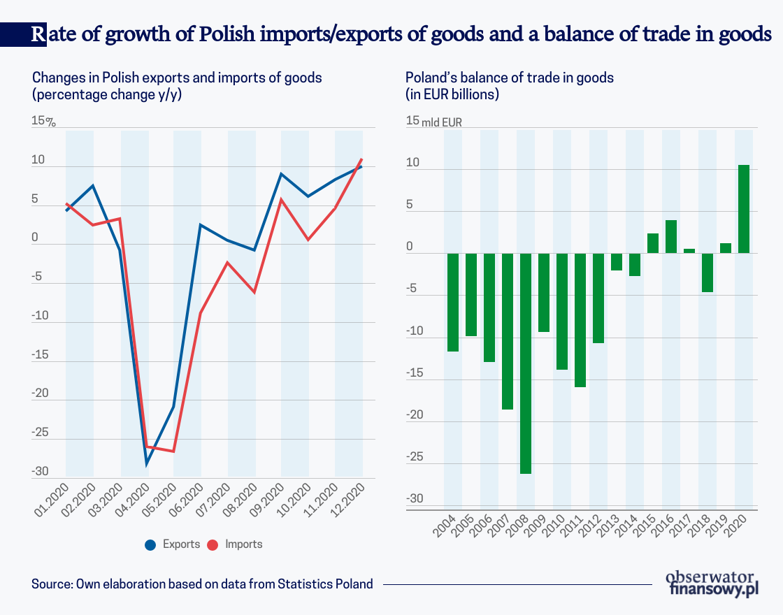The Covid-19 pandemic has strengthened Poland’s position in global exports