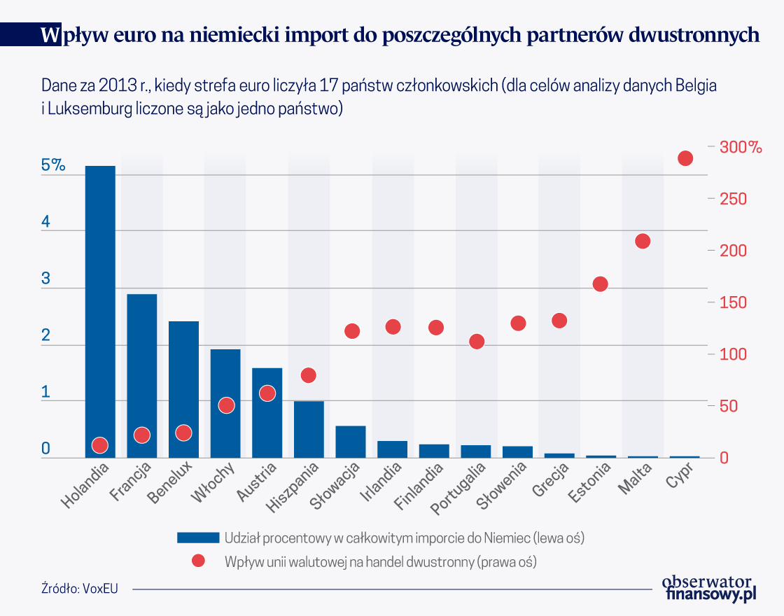 Poprawa warunków handlu ma niejednorodny wpływ na wzajemne obroty