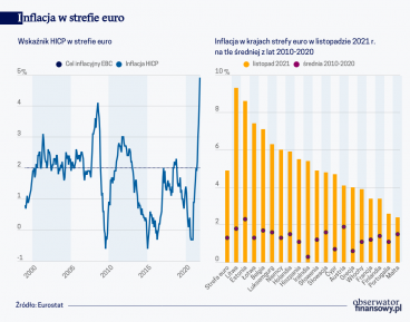 Przyczyny wzrostu inflacji i jej perspektywy w strefie euro