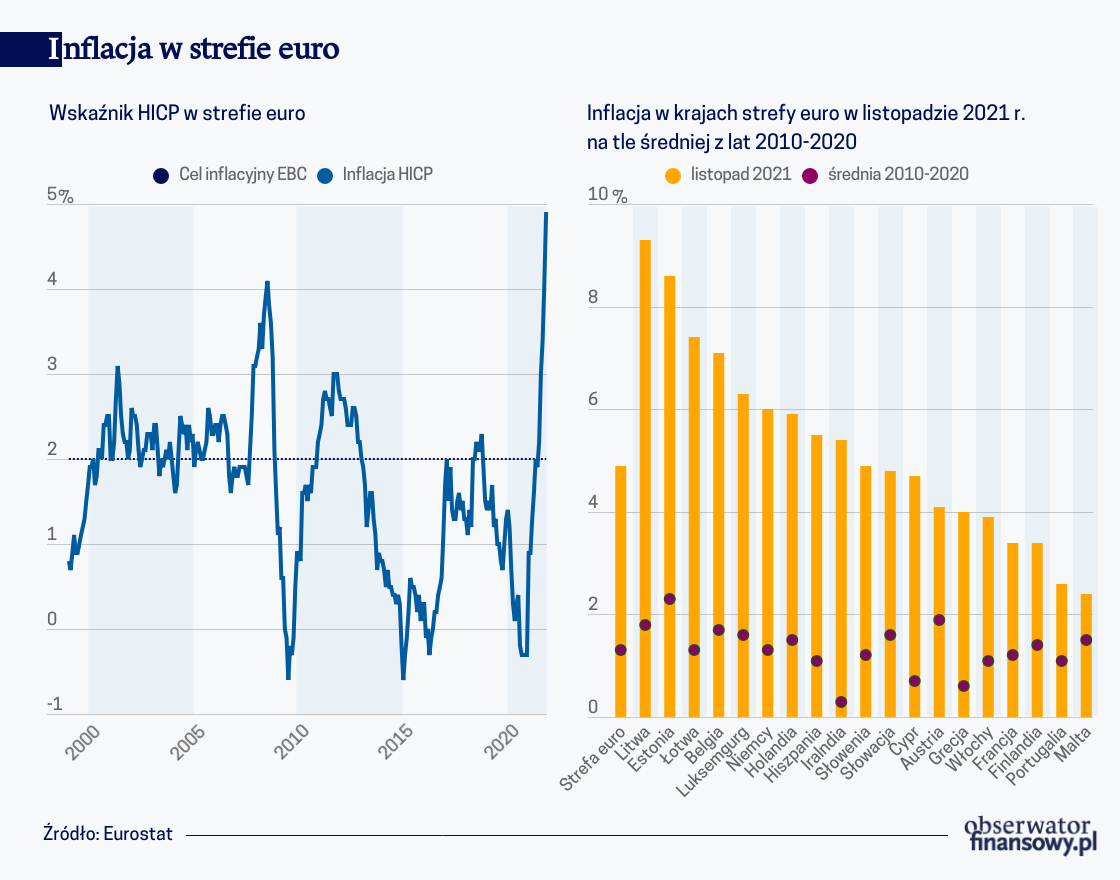 Przyczyny wzrostu inflacji i jej perspektywy w strefie euro