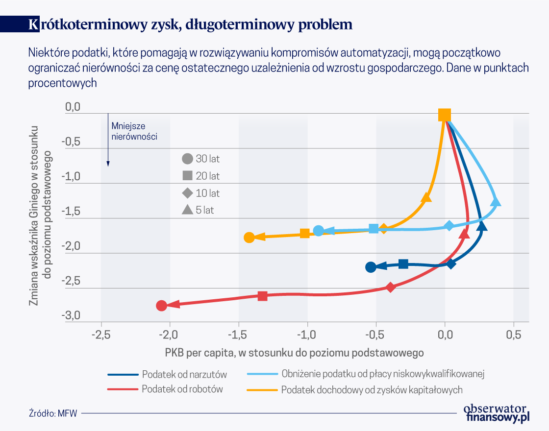 Wymiana korzyści płynących z automatyzacji: Rola polityki fiskalnej