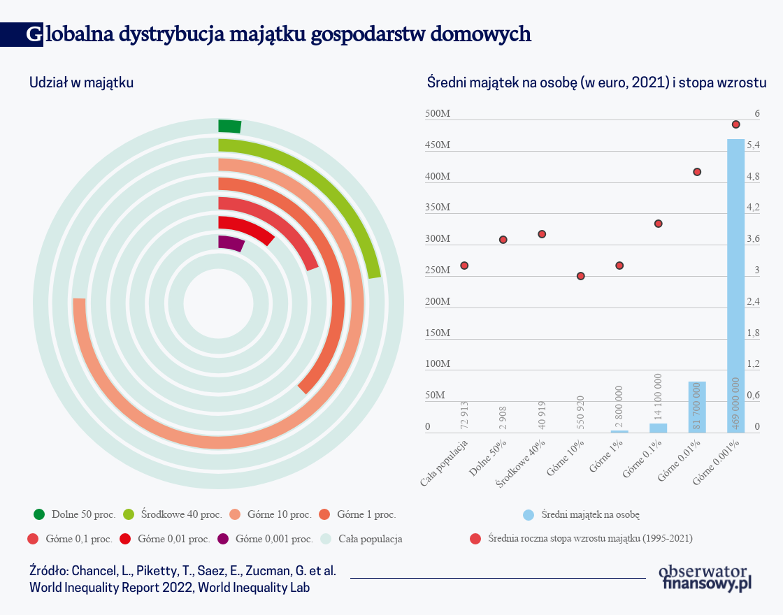 Globalna dystrybucja majątku gospodarstw domowych