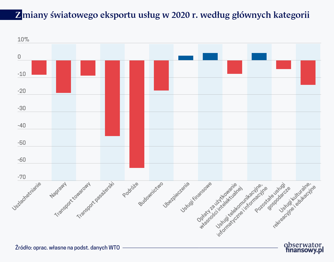 Silny spadek światowego handlu usługami w 2020 roku