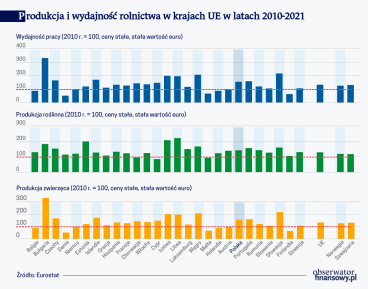 Łatwiej o wzrost produkcji rolnej niż o jej efektywność