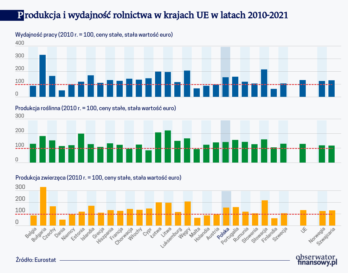 Łatwiej o wzrost produkcji rolnej niż o jej efektywność