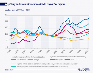 Co wpływa na ceny nieruchomości?
