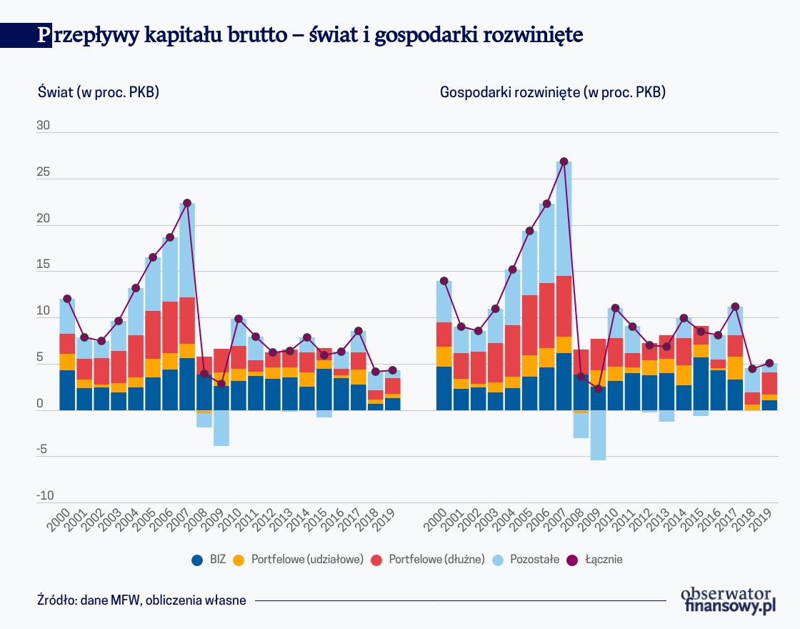 Przepływy kapitału do gospodarek państw Inicjatywy Trójmorza