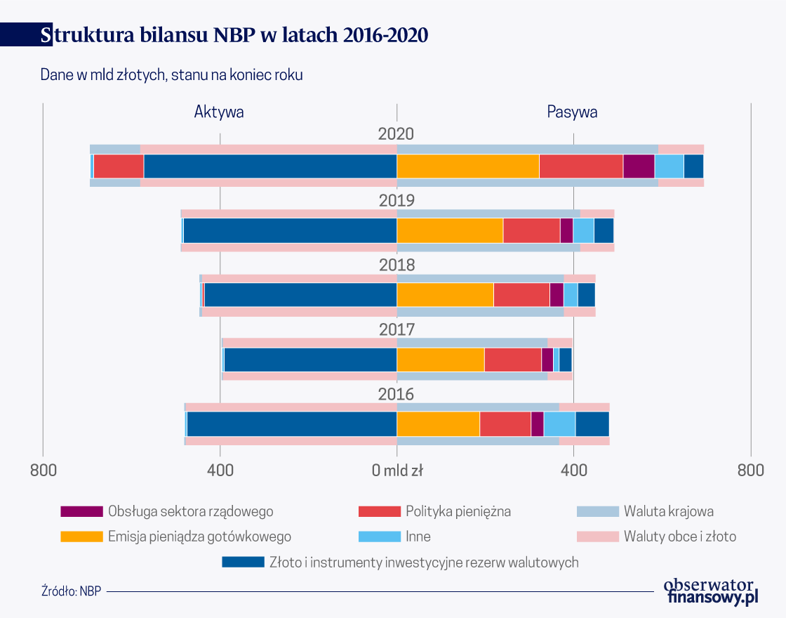 Bilans a wynik finansowy NBP