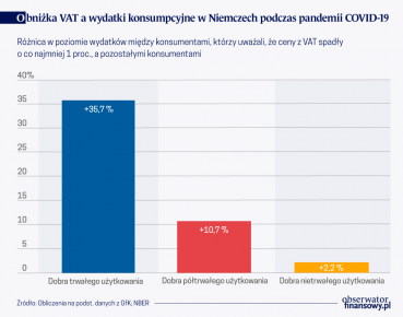 Obniżka VAT w Niemczech zwiększyła wydatki na konsumpcję w czasie pandemii