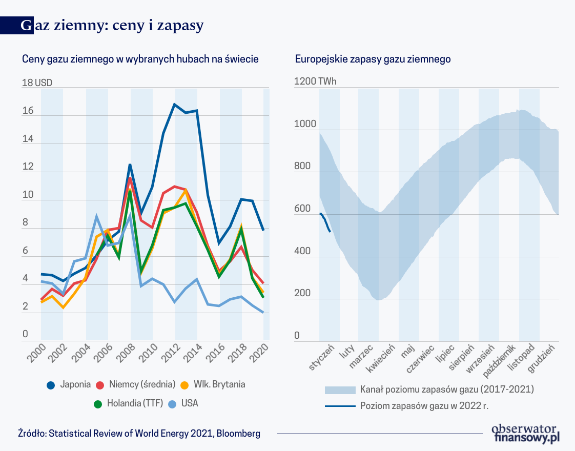 Gaz ziemny: ceny i zapasy