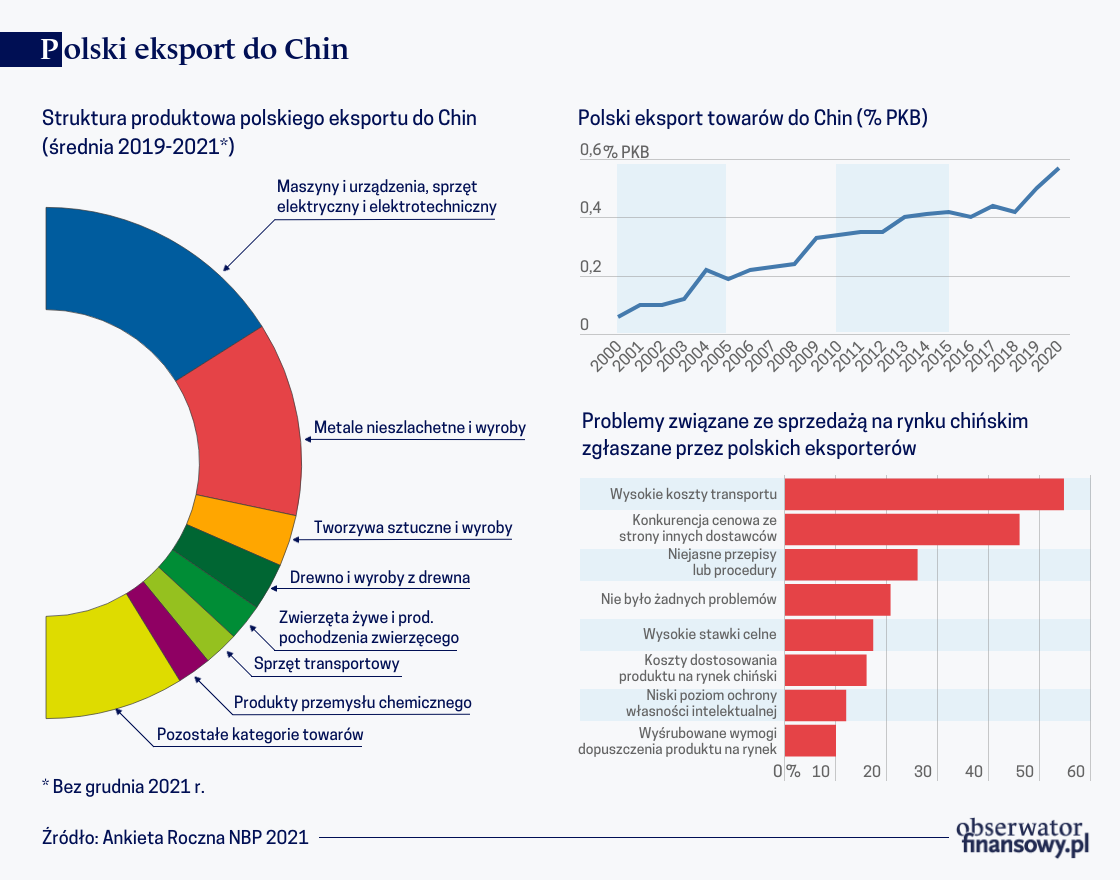 Polski eksport do Chin – nie w pełni wykorzystany potencjał