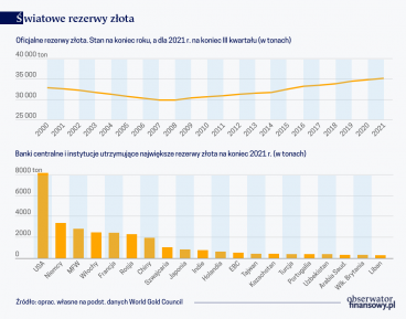 Wzrost znaczenia złota w rezerwach dewizowych banków centralnych