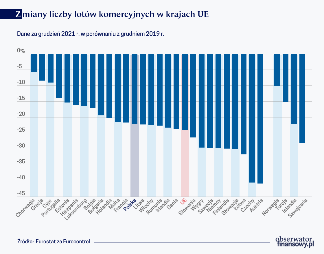 Zaszczepieni przywracają ruch lotniczy