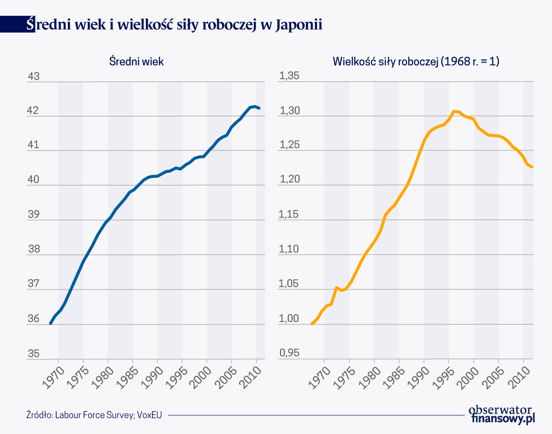 Starzenie się społeczeństwa a realna stopa procentowa w Japonii
