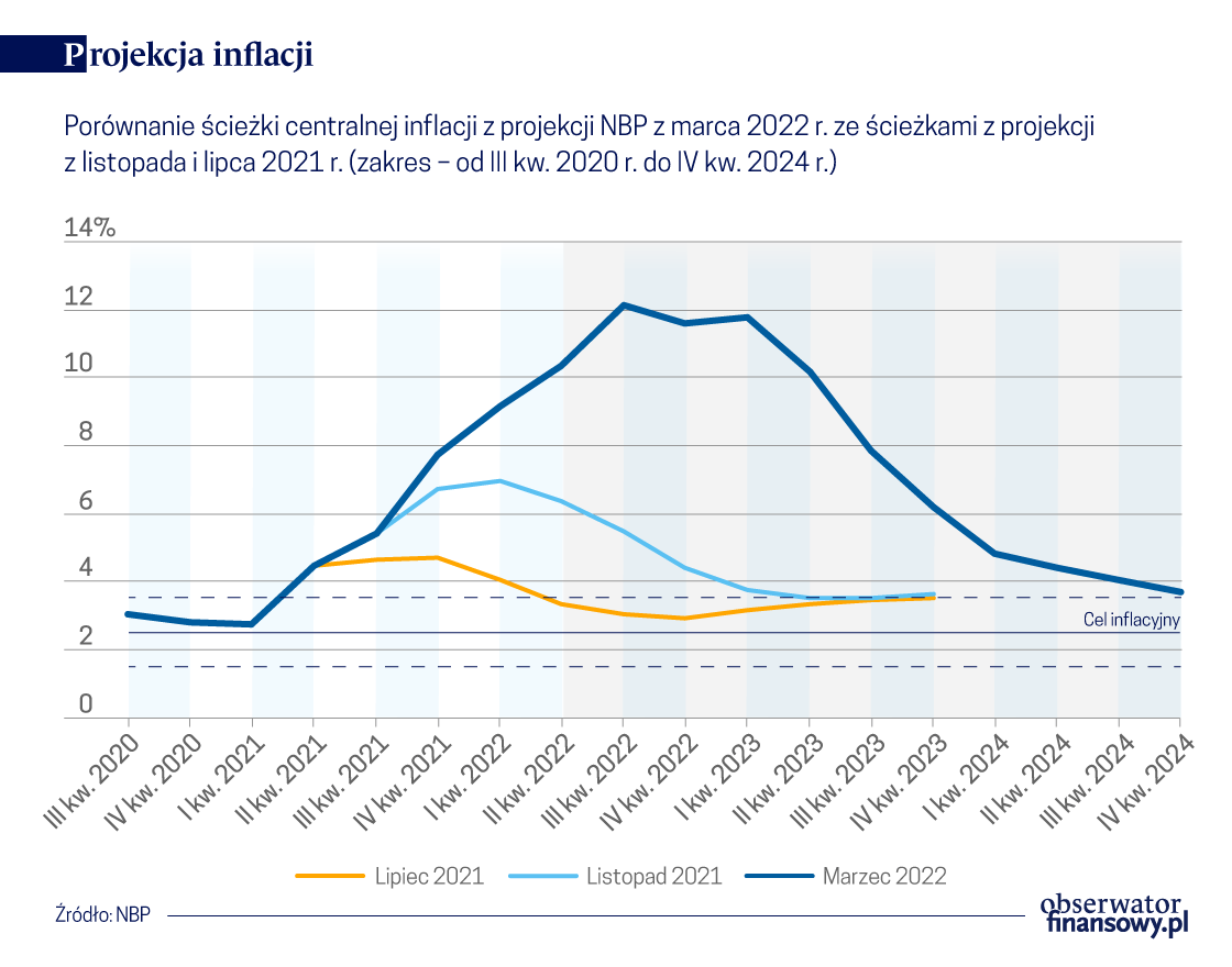 DABE NBP: Szczyt inflacji przesuwa się na 2022 lub 2023 r.