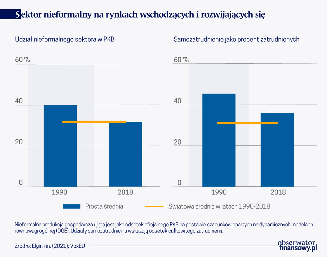 Sektor nieformalny: szkody wywołane przez pandemię