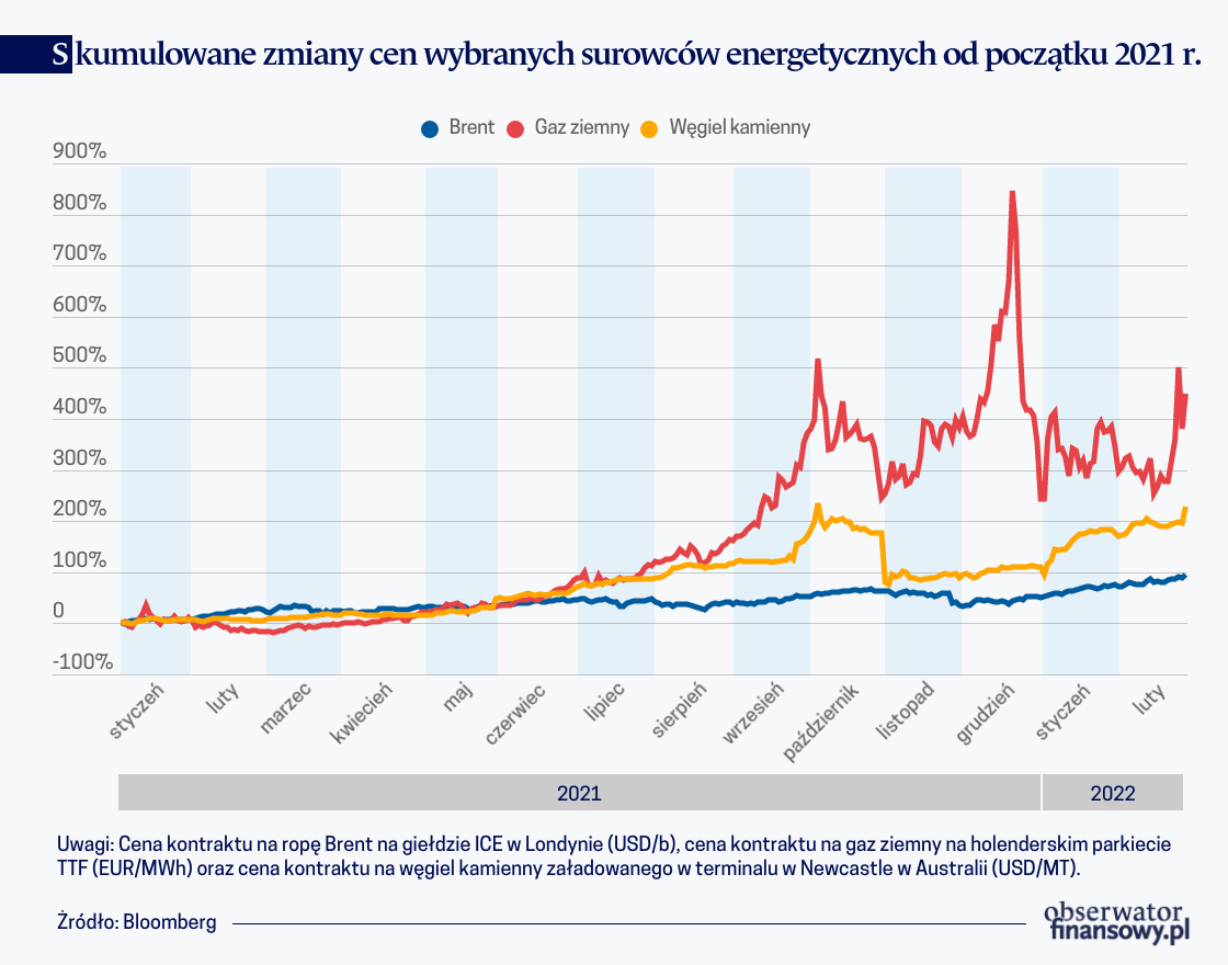 Napięta sytuacja na rynku surowców energetycznych