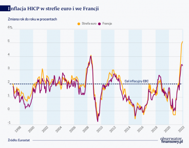 Francja nie uniknie pętli płacowo-cenowej