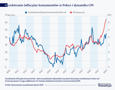 Tajemnice analizy oczekiwań inflacyjnych