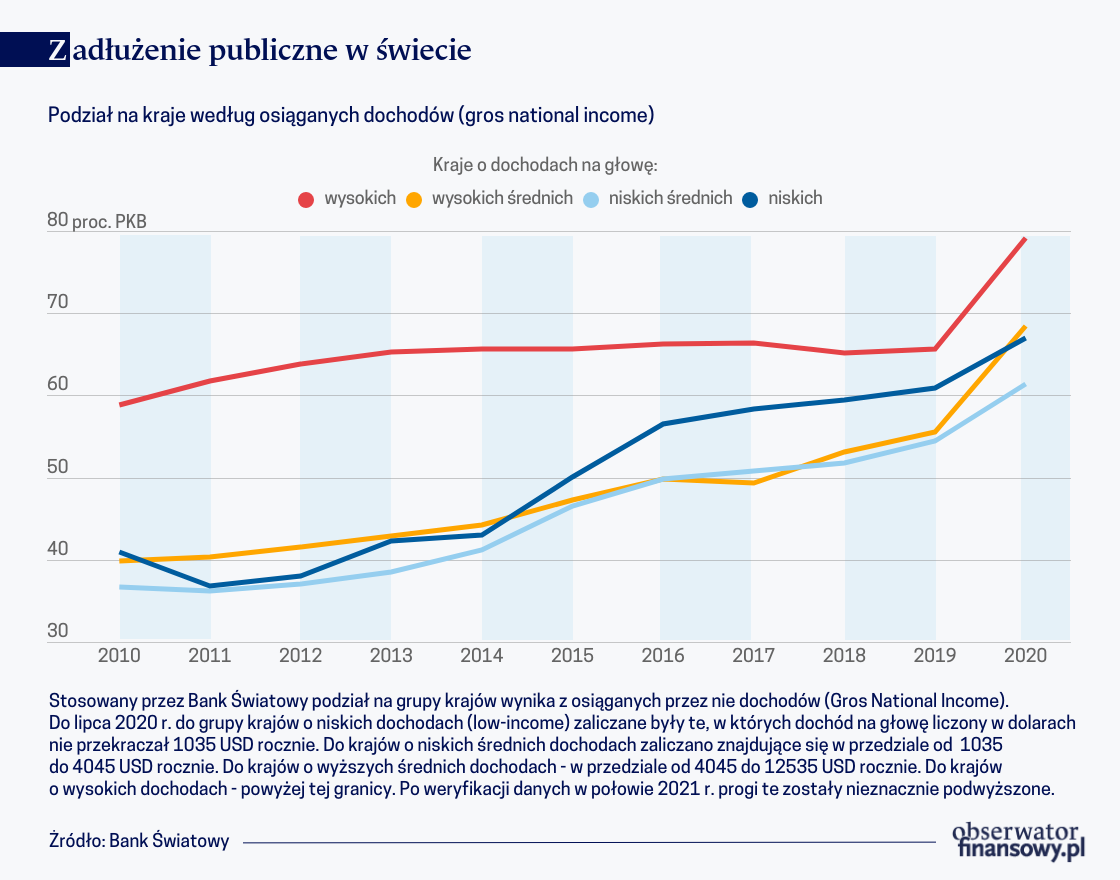 Większy dług to więcej straconych lat