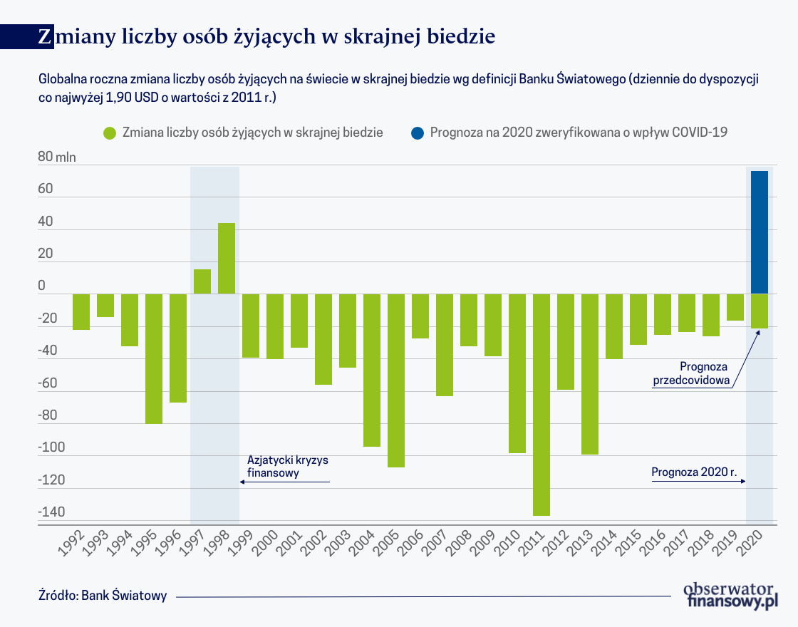 Zubożali przez pandemię