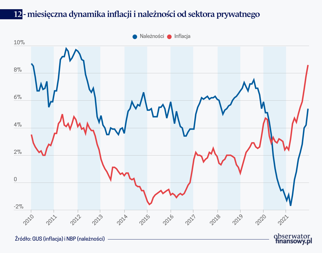 Rosnący kredyt napędza inflację? Nie teraz!