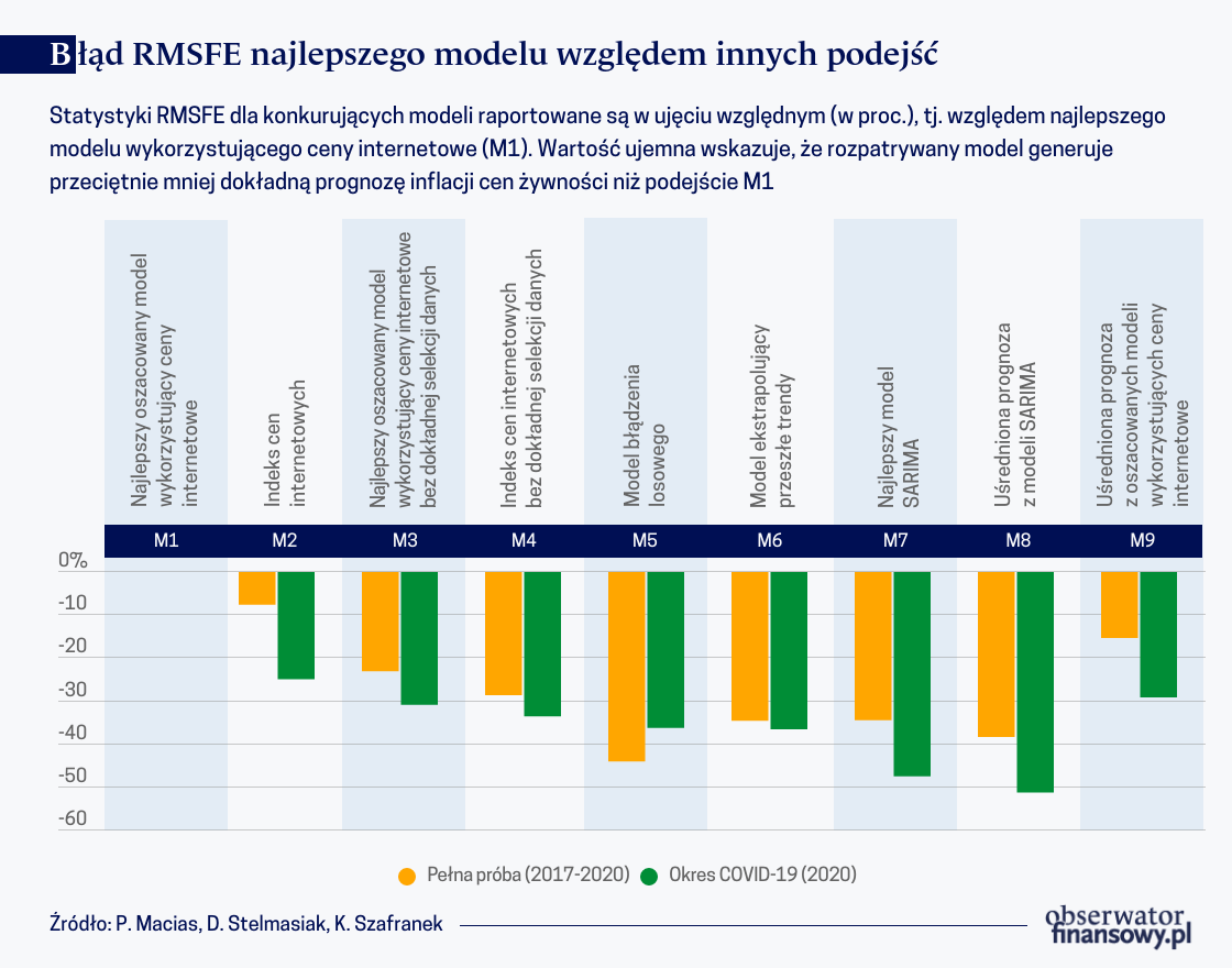 Prognozowanie inflacji w oparciu o ceny ze sklepów internetowych