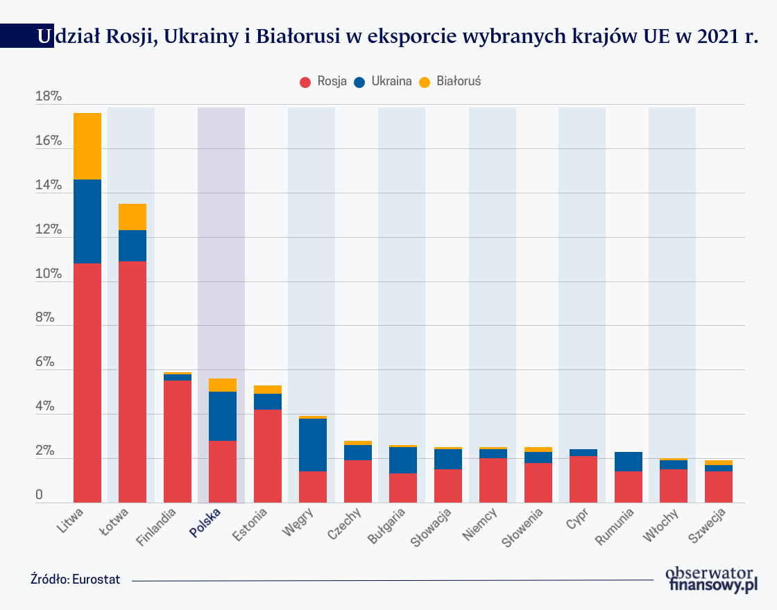 Oczekiwane załamanie polskiego eksportu do wschodnich sąsiadów