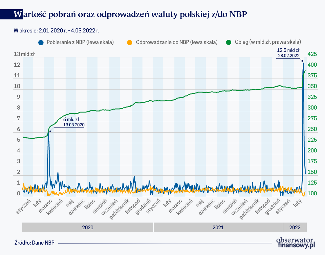 Gdy mocno rośnie zapotrzebowanie na gotówkę…