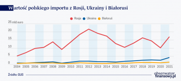 Polski import z Rosji, Ukrainy i Białorusi