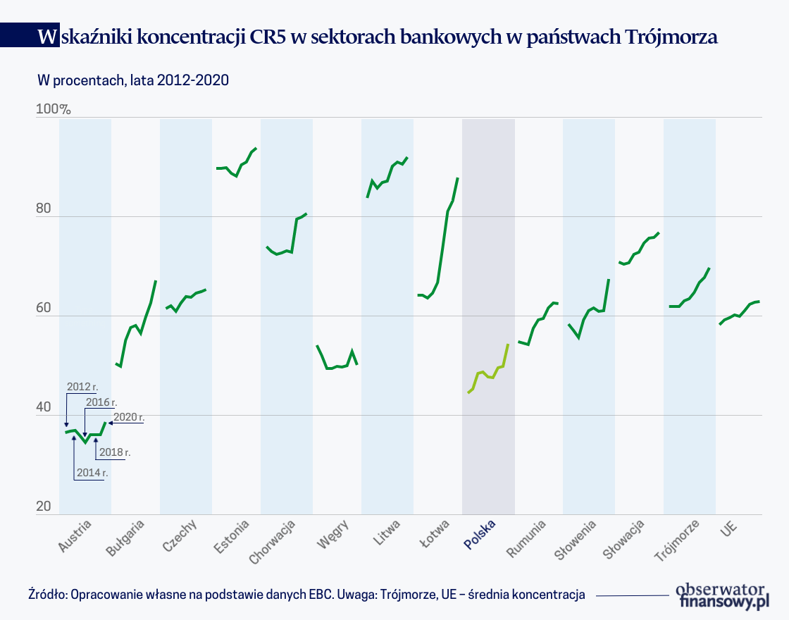 Wpływ sektora Fintech na rynek kredytowy państw Trójmorza