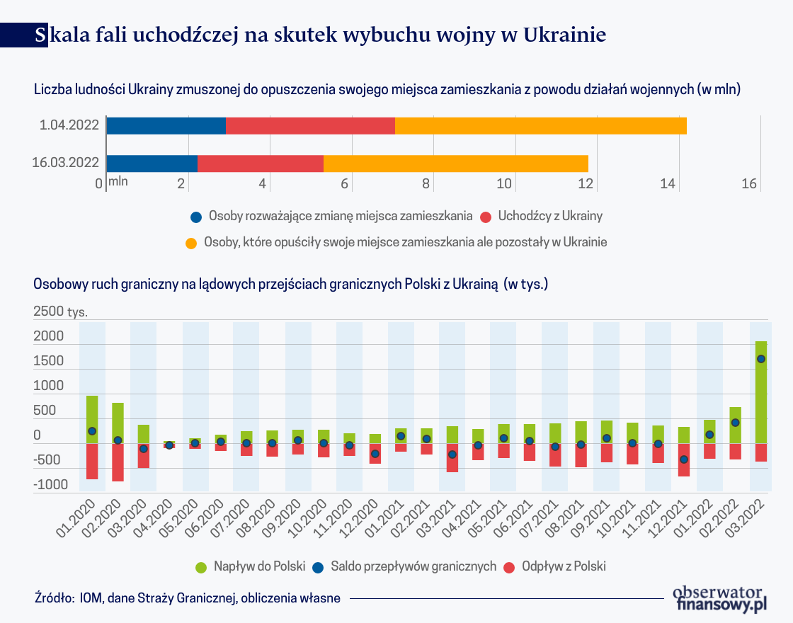 Polski rynek pracy w obliczu fali uchodźczej z Ukrainy