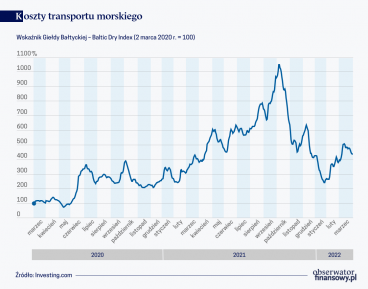 Inflacja na nowo straszy z kontenera